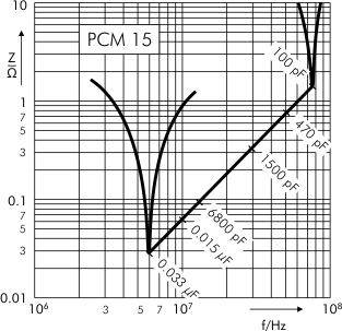 Impedance FKP 1 capacitors PCM 10 15 mm