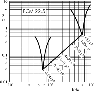 Impedance FKP 1 capacitors PCM 10 22.5 mm