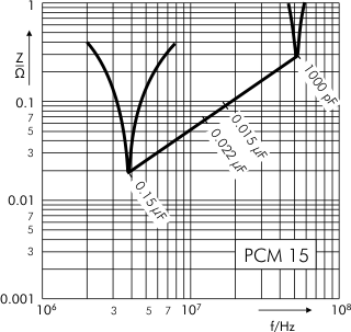 Impedance MKP 10 capacitors PCM 15 mm