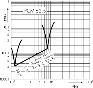 Impedance MKP 10 capacitors PCM 52.5 mm