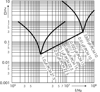 Impedance MKP-X2 capacitors