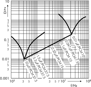 Impedance MKP-X2 capacitors