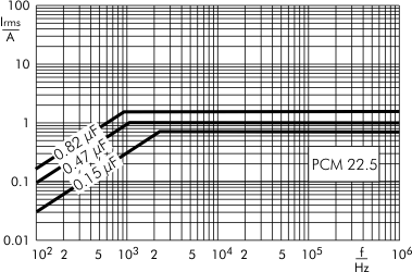AC current MKP-X2 capacitors PCM 22.5