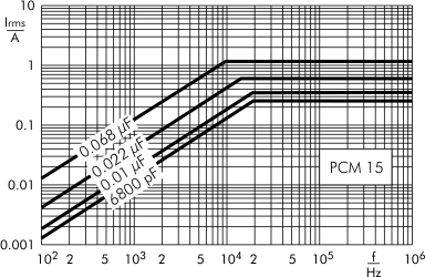 AC current MKP-Y2 capacitors PCM 15