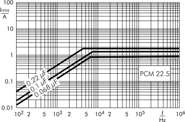 AC current MKP-Y2 capacitors PCM 22.5