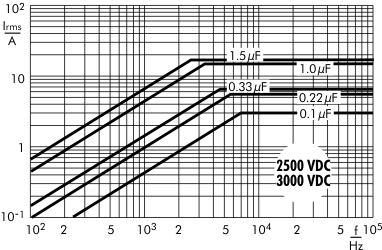 AC current Snubber MKP capacitors 2500/3000 VDC