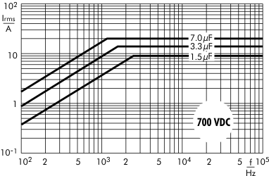 AC current Snubber MKP capacitors 700 VDC