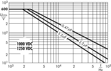 AC voltage Snubber MKP capacitors 1000/1250 VDC