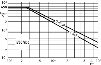 AC voltage Snubber MKP capacitors 1700 VDC