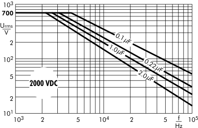 AC voltage Snubber MKP capacitors 2000 VDC