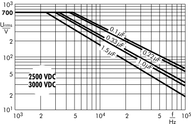 AC voltage Snubber MKP capacitors 2500/3000 VDC