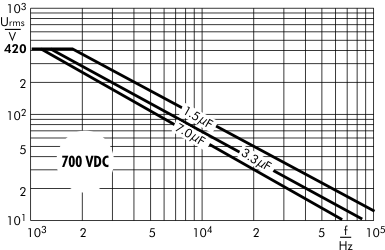 AC voltage Snubber MKP capacitors 700 VDC