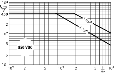 AC voltage Snubber MKP capacitors 850 VDC