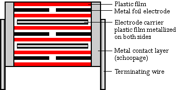 Construction WIMA FKP 1 capacitors