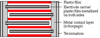 Construction WIMA GTO-MKP capacitors up to 250 VAC