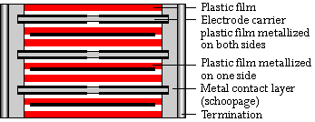 Construction WIMA GTO-MKP capacitors from 400 VAC