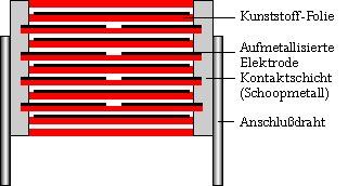 Aufbau MKP-Y2 Kondensator