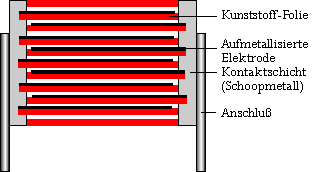 Aufbau WIMA DC-LINK Kondensatoren