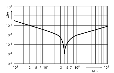 Impedance vs. frequency reference-design