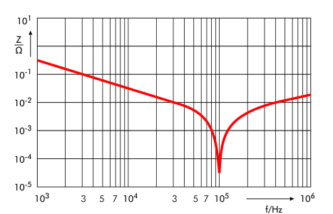 Vergleich Impedance vs. frequency LI-design