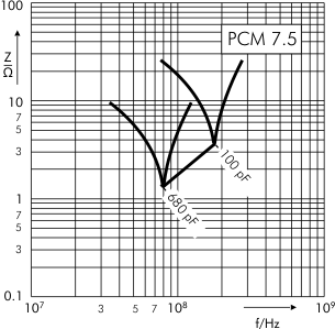 Impedance WIMA FKP 3 PCM 7.5 mm