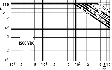 AC voltage WIMA GTO capacitors 1500 VDC