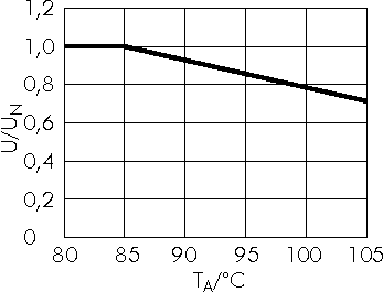 Spannungsderating MKP 4F