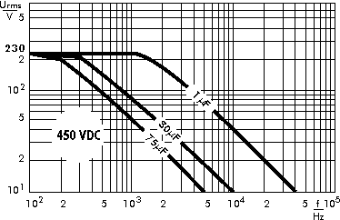 Wechselspannung MKP 4F 450 V