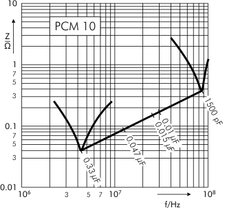 Impedance MKS 4 capacitors PCM 10