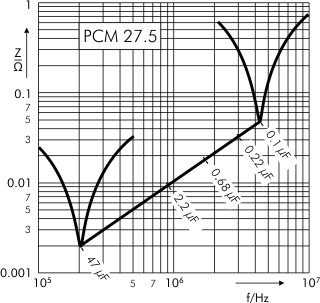 Impedance MKS 4 capacitors PCM 27.5