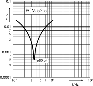 Impedance MKS 4 capacitors PCM 52.5