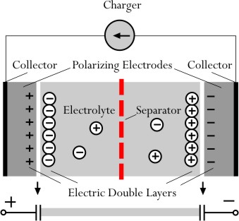 Construction double-layer capacitor