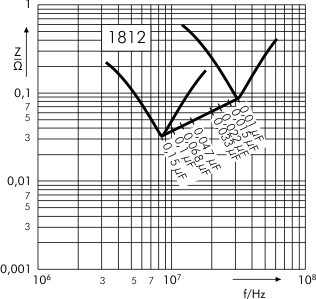 Scheinwiderstand SMD-PPS capacitors SC 1812