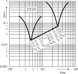 Impedance SMD-PPS capacitors SC 2220