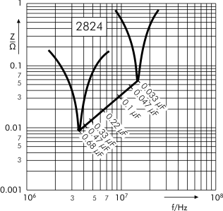 Impedance SMD-PPS capacitors SC 2824