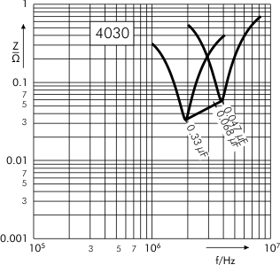 Impedance SMD-PPS capacitors SC 4030