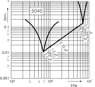 Impedance SMD-PPS capacitors SC 5040