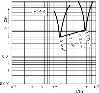 Impedance SMD-PPS capacitors SC 6054