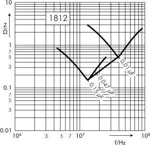 Impedance SMD-PEN capacitors SC 1812