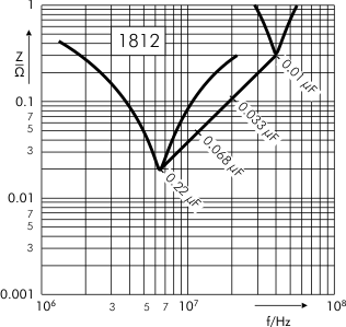 Impedance SMD-PET capacitors SC 1812