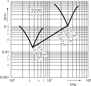 Impedance SMD-PET capacitors SC 2220