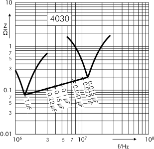 Impedance SMD-PET capacitors SC 4030