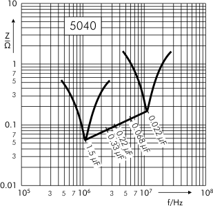 Impedance SMD-PET capacitors SC 5040