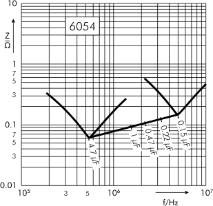 Impedance SMD-PET capacitors SC 6054