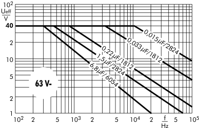 Wechselspannung SMD-PET 63 V