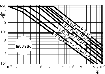 AC voltage WIMA Snubber FKP capacitors 1600 VDC