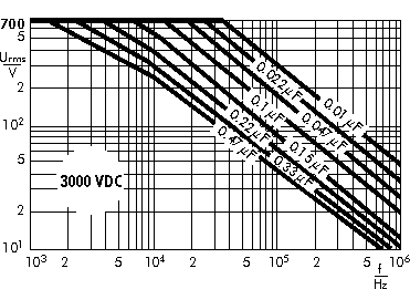 AC voltage WIMA Snubber FKP capacitors 3000 VDC