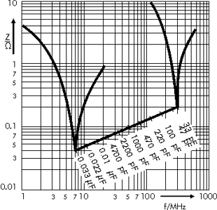 Impedance WIMA FKP 2 capacitors