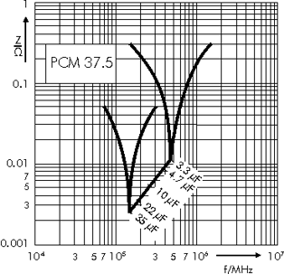 Impedance WIMA MKP 4F capacitors PCM 37.5 mm