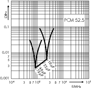 Impedance WIMA MKP 4F capacitors PCM 52.5 mm